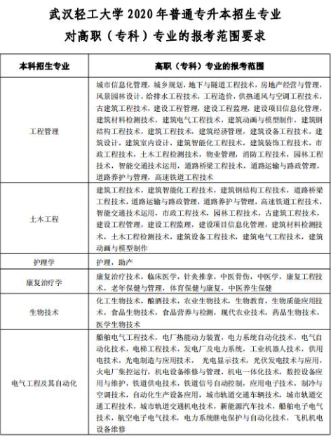 2020年武汉轻工大学普通专升本招生专业对高职(专科)专业的报考范围要求1
