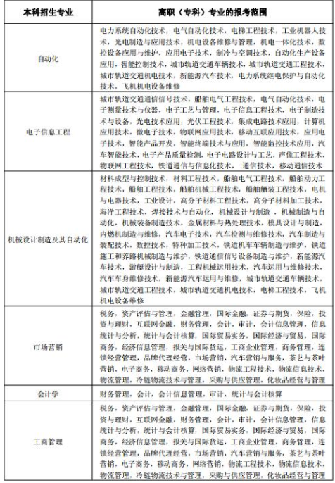 2020年武汉轻工大学普通专升本招生专业对高职(专科)专业的报考范围要求2