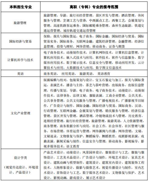 2020年武汉轻工大学普通专升本招生专业对高职(专科)专业的报考范围要求3