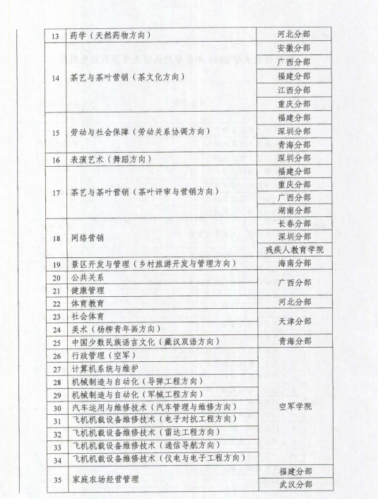 2018年秋湖北电大招生范围 (2)