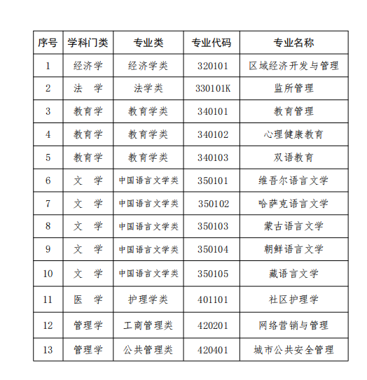 高等学历继续教育补充专业目录