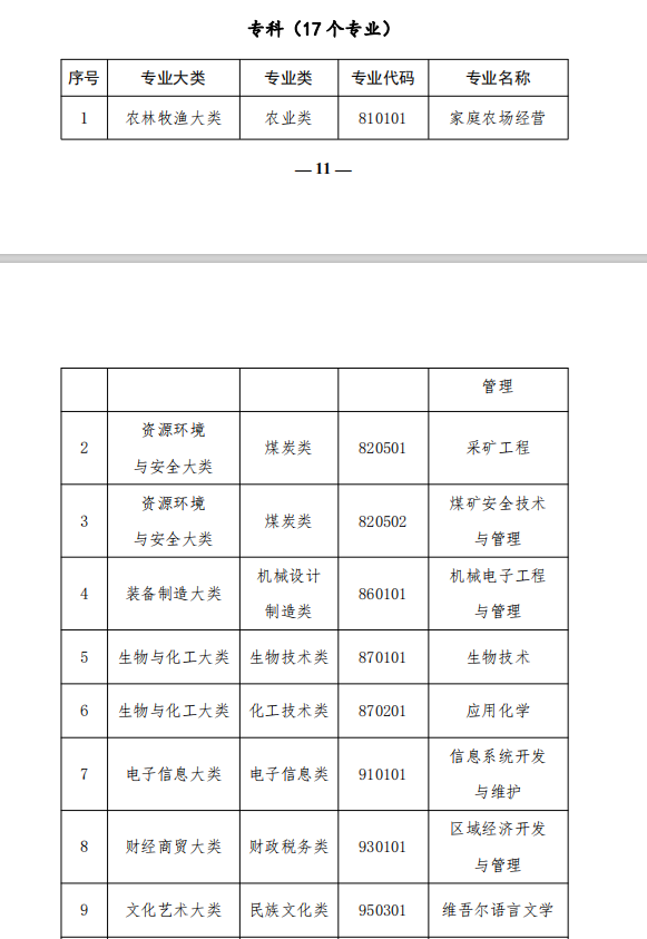 高等学历继续教育补充专业目录 (2)