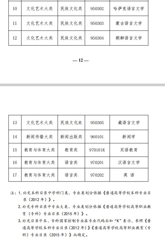 高等学历继续教育补充专业目录 (3)