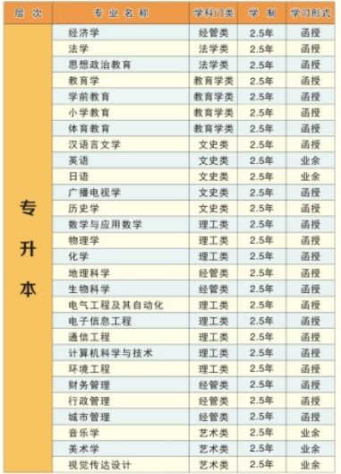 湖北师范大学成人高考招生专业一览表