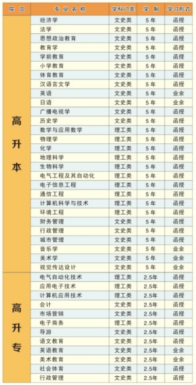 湖北师范大学成人高考招生专业一览表