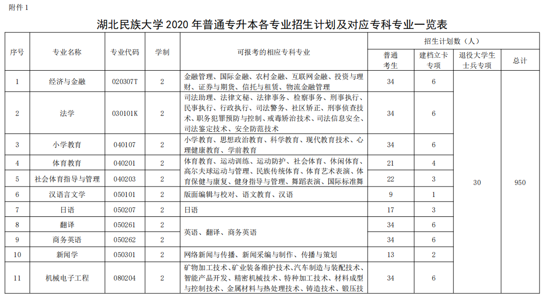 2020年湖北民族大学普通专升本招生简章