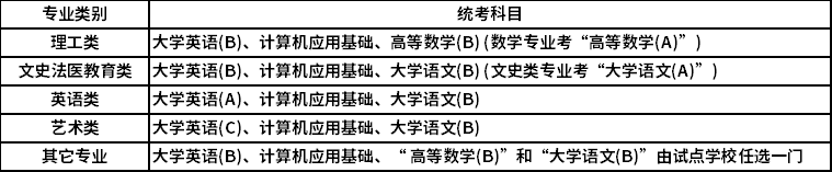 东北大学高起点统考科目
