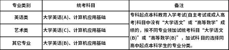 东北大学专升本统考科目