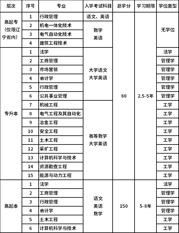 东北大学网教招生专业