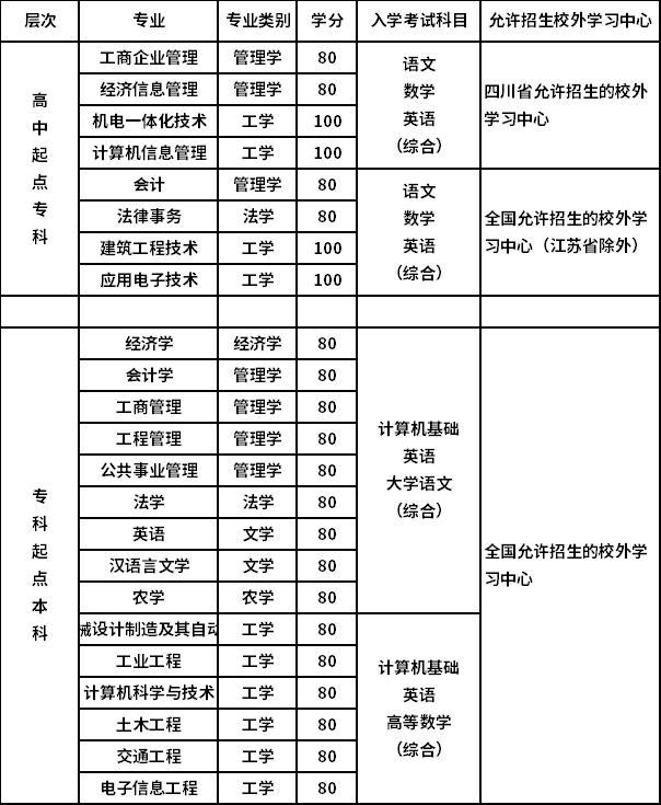 西南科技大学网教招生专业
