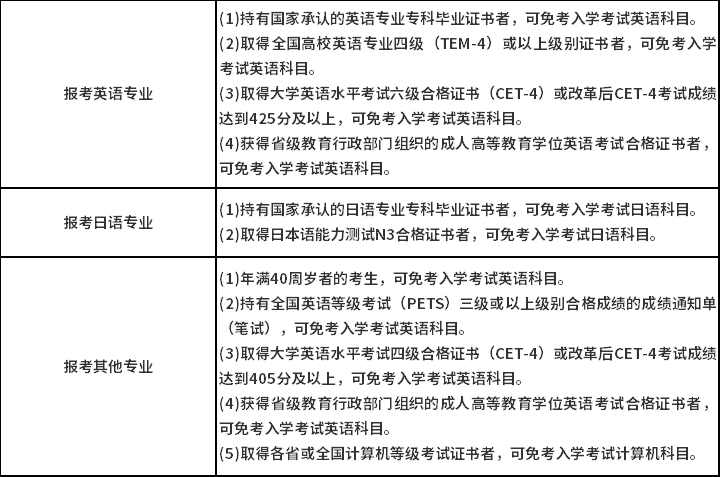 上海外国语大学专升本免试条件
