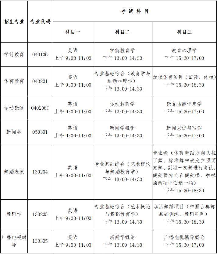 2020年武汉体育学院体育科技学院普通专升本考试科目