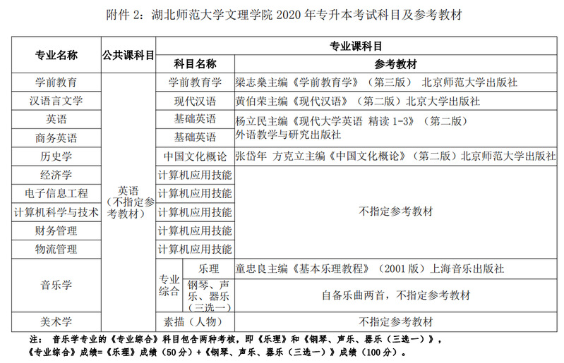 2020年湖北师范大学文理学院普通专升本考试科目及参考教材