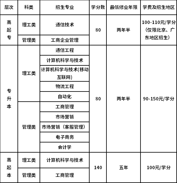 北京邮电大学招生专业