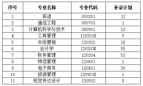 2020年武汉工商学院普通专升本补录计划