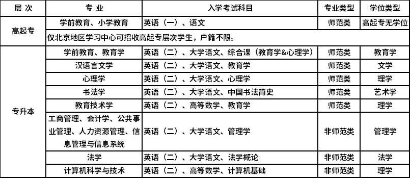 北京师范大学招生专业