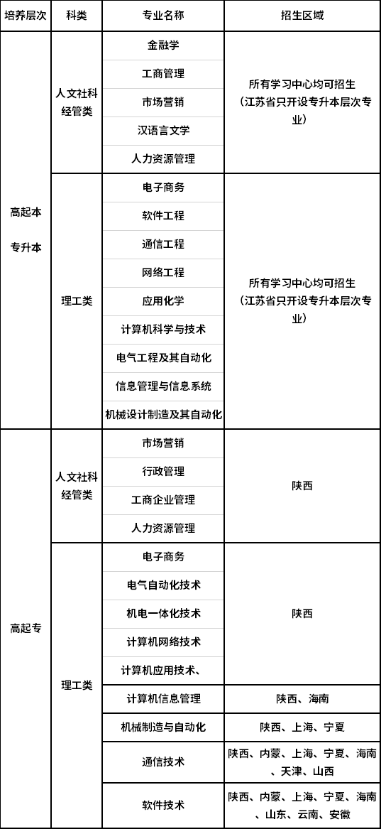 西安电子科技大学招生专业