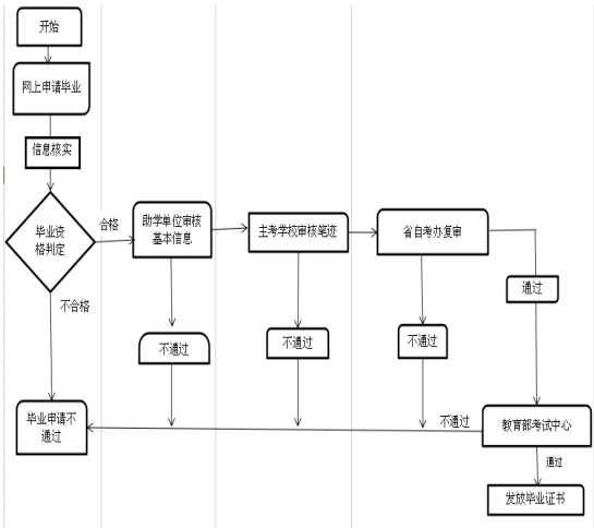 2018年上半年武汉轻工大学自考毕业证办理通知