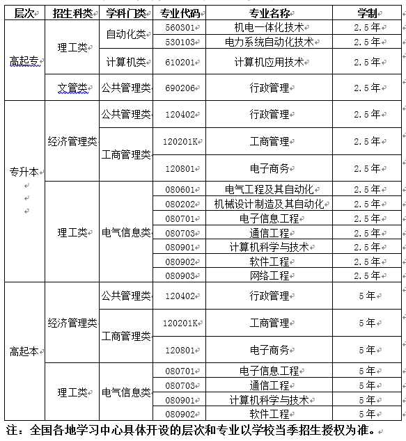 2021年春季电子科技大学网络教育招生专业 2021年春季电子科技大学网络教育招生专业