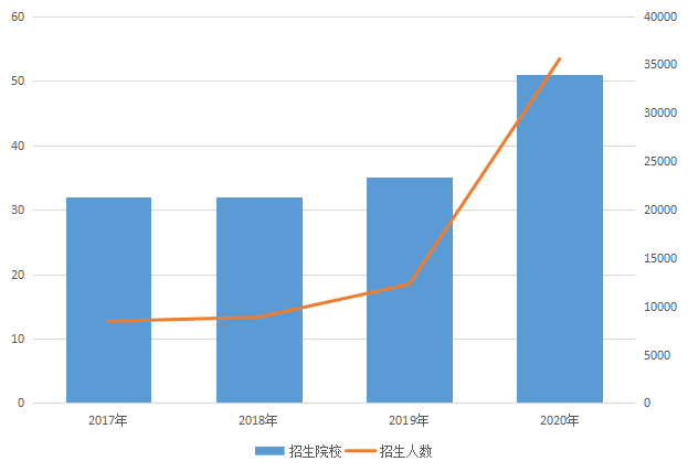 历年湖北专升本招生人数