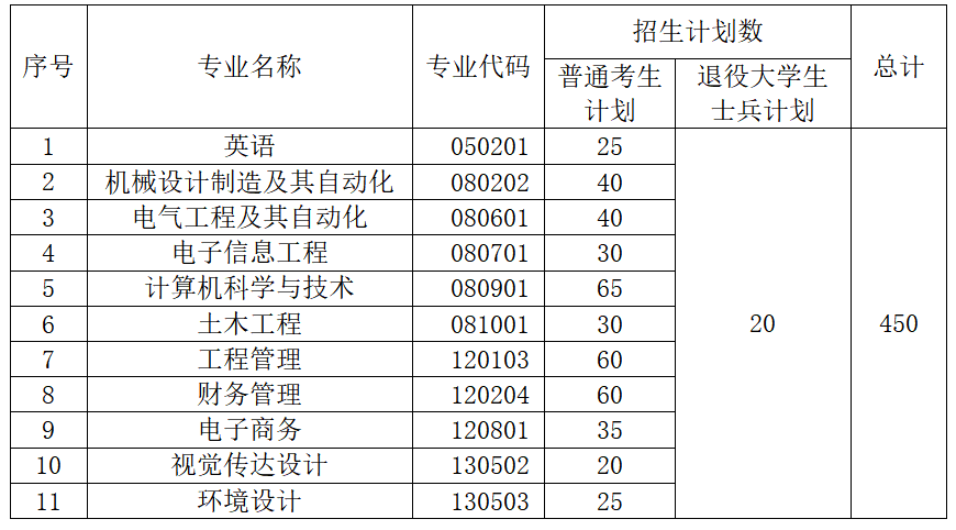以下是2021年湖北工业大学工程技术学院普通专升本招生简章，其中包括招生对象、报考条件、报名流程等信息，计划报考升本考试的考生一定要了解清楚。 一、招生对象 1.高职高专应届毕业生。2021年湖北高校普通全日制高职高专应届毕业生，报考时能如期毕业（以下简称“普通考生”），考生毕业院校为我省普通本科院校、独立学院、独立设置的高职高专院校以及举办普通全日制高职高专教育的成人高等学校。 2.退役大学生士兵。 （1）应征入伍服义务兵役退役的2021年湖北高校普通全日制高职高专应届毕业生，报考时能如期毕业，服役期间未受过处分；（2）2020年退役的湖北高校普通全日制高职高专毕业生，已取得普通全日制专科毕业证，服役期间未受过处分（3）符合退役大学生报考条件的考生，在服役期间荣立三等功及以上奖励的，可申请免试就读我校。 二、报考条件 符合湖北省2021年专升本报名资格要求，具有良好的思想品德和政治素质，热爱祖国，遵纪守法；在校期间未受任何纪律处分；修完普通高职高专教学计划规定的课程，成绩良好，能如期毕业；身体健康。专科修读专业与报考本科专业相同或相近。 三、招生专业及计划 四、报名 1.网上报名 报名时间：2021年5月13日至5月16日 2.统一报名平台网址：登录湖北省高等学校普通专升本报名平台，网址http://zsb.e21.cn进行网络报名五、考试 1.考试时间、地点 2021年6月19日，考场设在湖北工业大学工程技术学院。 2.考试科目 考试科目分为公共课和专业课。公共课科目为英语，实行全省统一命题、统一考试、统一评卷。专业课科目由湖北工业大学工程技术学院自主确定并命题、阅卷。 六、联系方式 学院地址：湖北省武汉市洪山区狮子山南李路28-1号（湖北工业大学校内）招生咨询电话：027-59751234  027-59751919  （程老师）投诉举报电话：027-59750913  （王老师） 学院网站：https://gcxy.hbut.edu.cn 招生信息网：http://hbutgcxy.jysd.com 2021年湖北工业大学工程技术学院普通专升本招生简章的全部内容就是这些，希望对大家有所帮助。