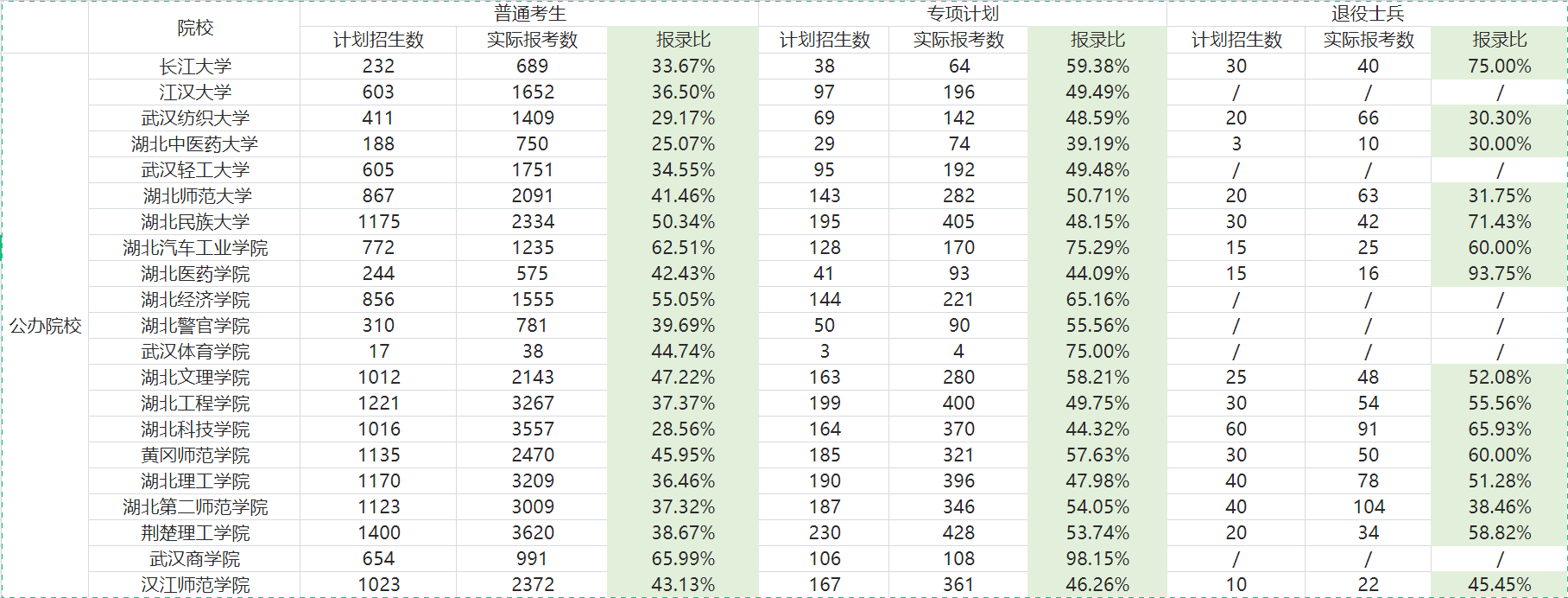 2021年湖北普通专升本各学校报考人数汇总