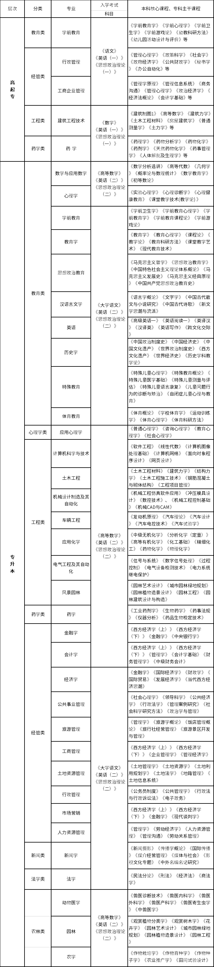 西南大学招生专业、层次、考试科目 西南大学招生专业、层次、考试科目