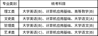 中国传媒大学高中起点本科学生的统考科目