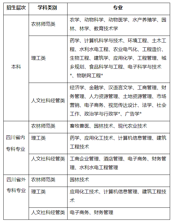 四川农业大学招生层次专业