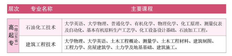 中国石油大学主要课程 中国石油大学主要课程