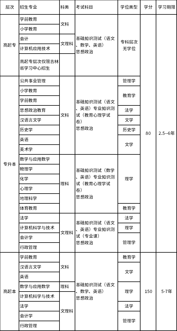 东北师范大学招生专业 东北师范大学招生专业