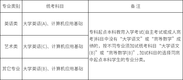 东北师范大学专起本统考科目 东北师范大学专起本统考科目