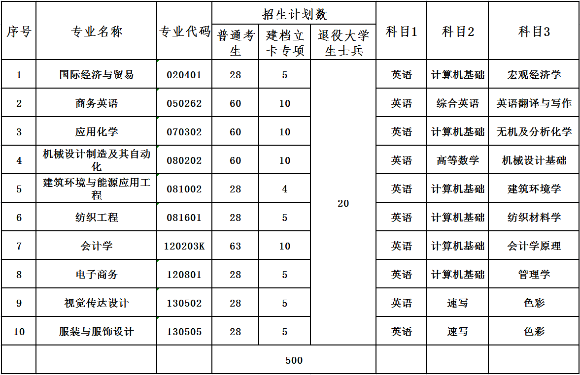 2021年武汉纺织大学专升本招生专业对应考试科目及参考教材