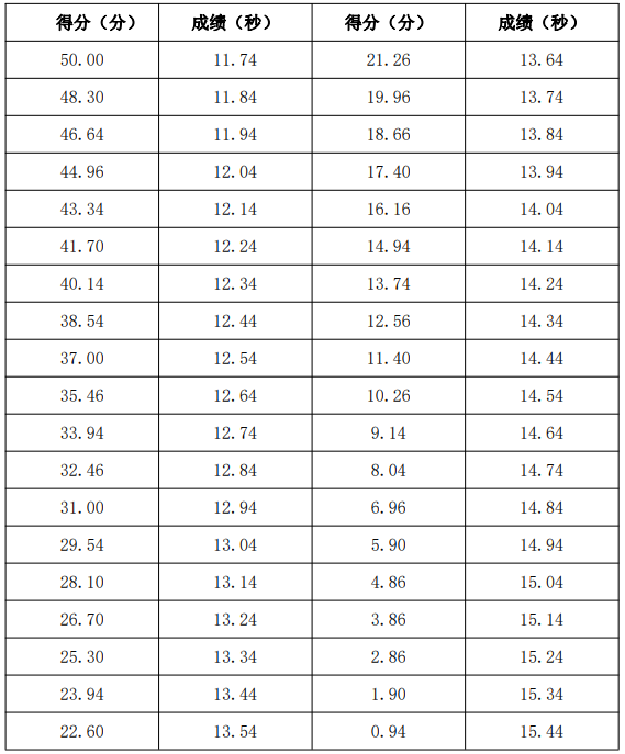 专升本田径 100 米（男子）评分标准