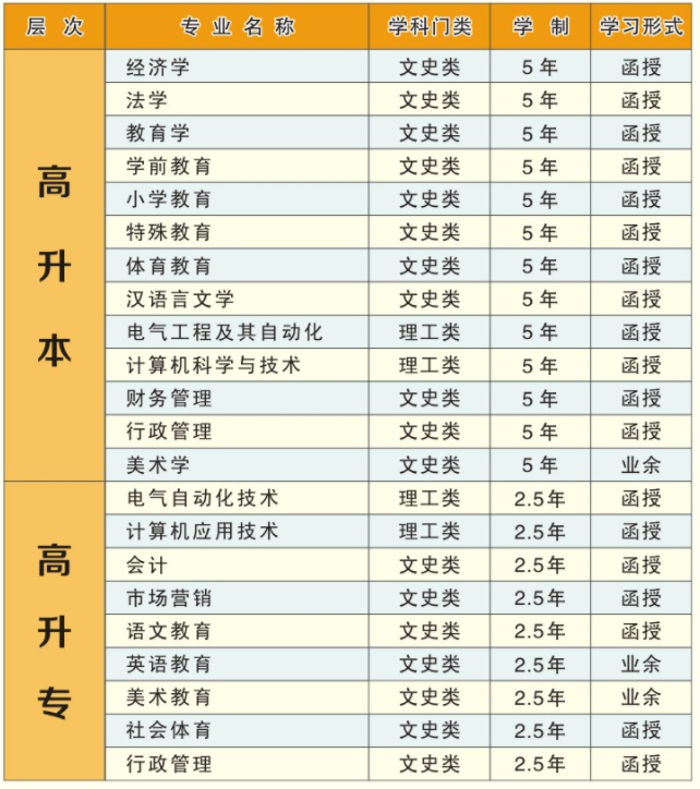 2021年湖北师范大学成人高考招生专业有哪些
