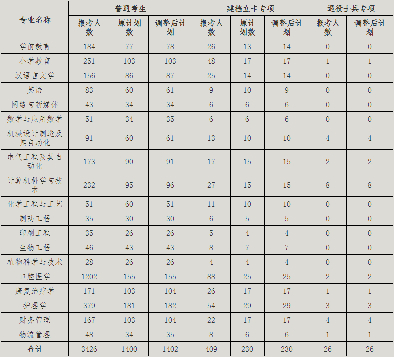 2021年荆楚理工学院普通专升本招生计划调整公示