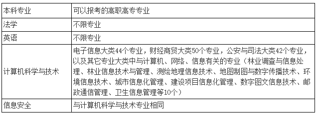 湖北警官学校专升本招生专业计划表