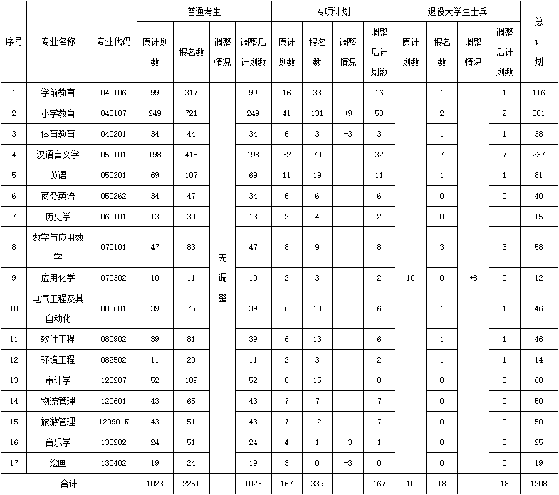 2021年汉江师范学院专升本招生计划调整通知 2021年汉江师范学院专升本招生计划调整通知
