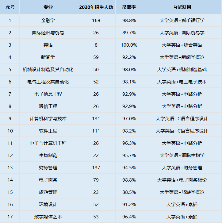 2021年武汉东湖学院专升本成绩查询时间及查询网址 2021年武汉东湖学院专升本成绩查询时间及查询网址