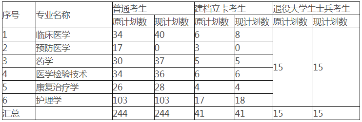 2021年湖北医药学院普通专升本招生计划调整通知 2021年湖北医药学院普通专升本招生计划调整通知