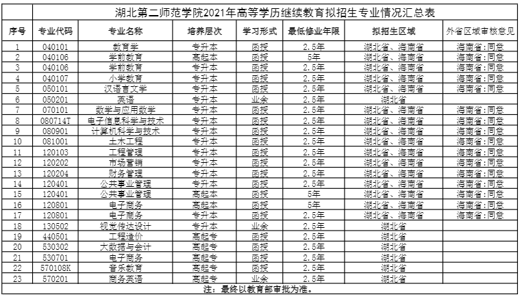 2021年湖北第二师范学院成考拟招生专业汇总表