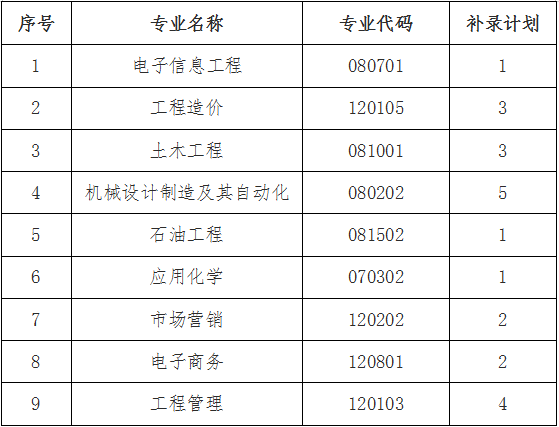 长江大学工程技术学院专升本补录计划