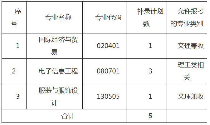 武汉纺织大学外经贸学院专升本补录计划