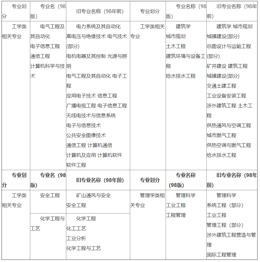 注册消防工程师报考条件中的消防工程专业