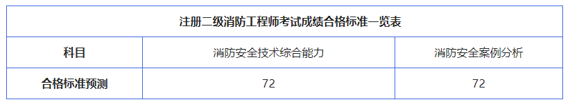 二级注册消防工程师成绩合格标准 二级注册消防工程师成绩合格标准