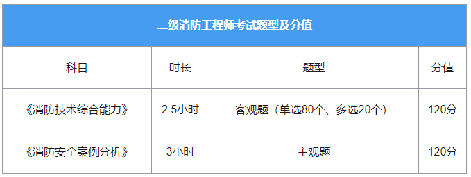 二级消防工程师考试题型及分值 二级消防工程师考试题型及分值