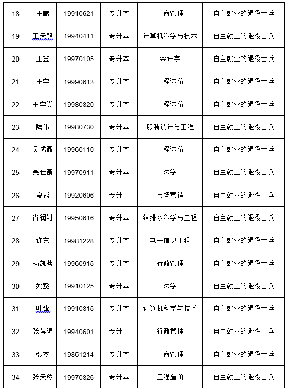 2021年武汉纺织大学免试入学成教考生公示名单