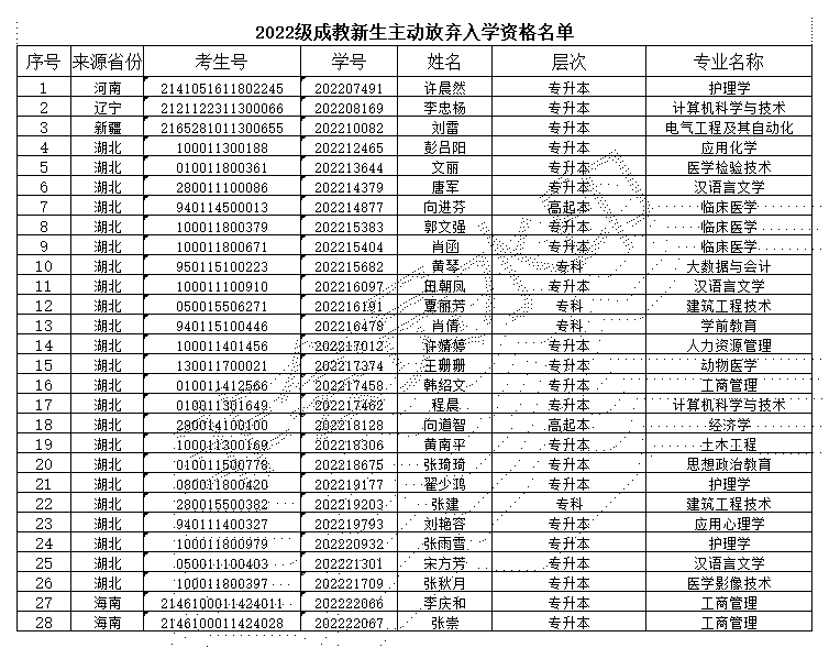 附：2022级成教新生主动放弃入学资格名单