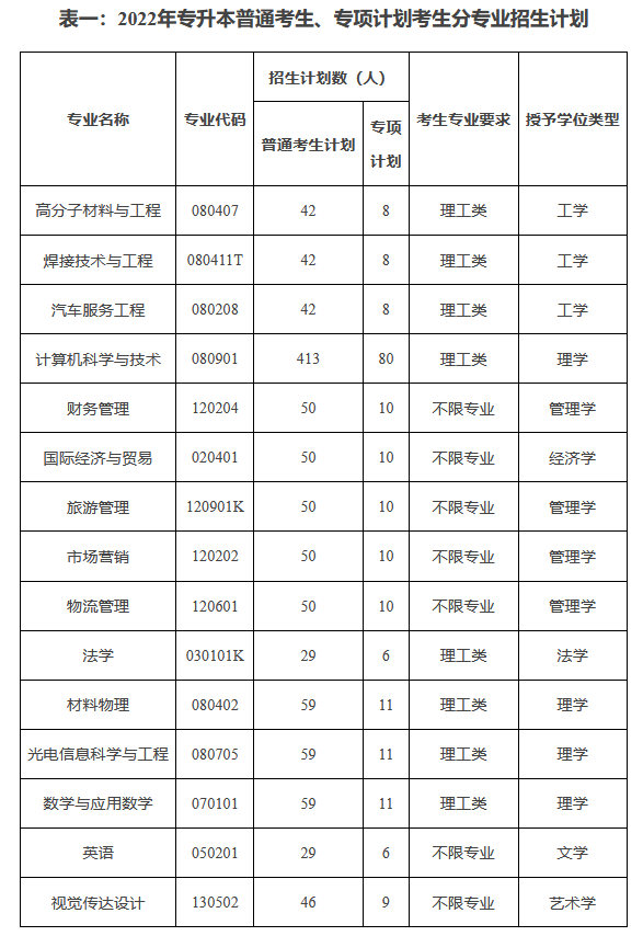 专升本招生计划 专升本招生计划